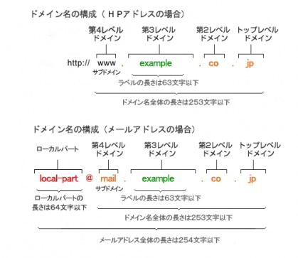 ドメインは嘘をつかない