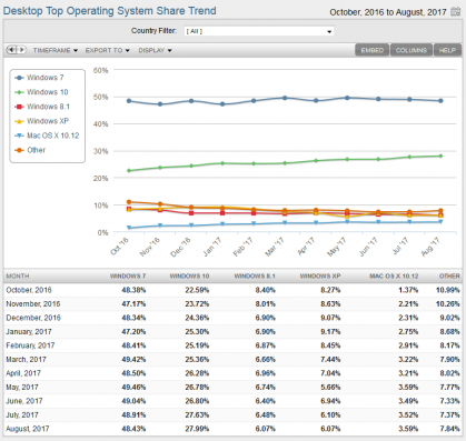 Windowsのシェアトレンド