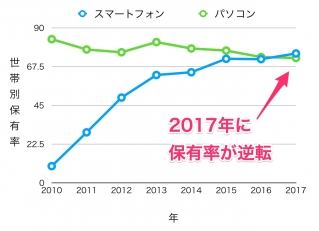 パソコン・スマートフォン保有率