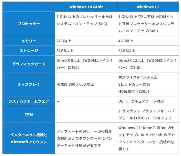 Windows11のアップグレード