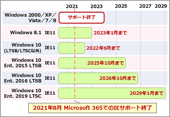 Internet Explorer 11サポート終了