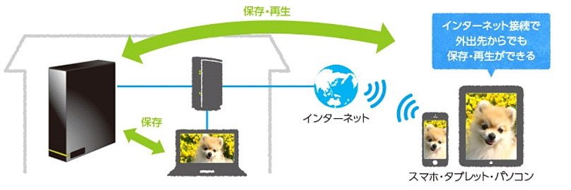 大切なデータはネットワークハードディスクに保存すると便利ですよ